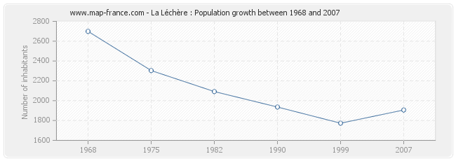 Population La Léchère